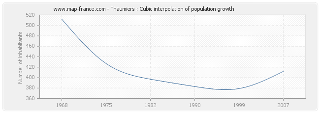 Thaumiers : Cubic interpolation of population growth
