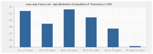 Age distribution of population of Thauvenay in 1999