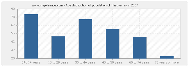 Age distribution of population of Thauvenay in 2007