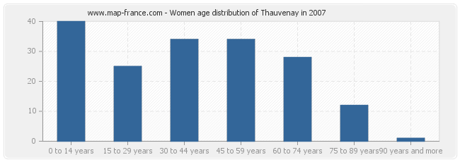 Women age distribution of Thauvenay in 2007