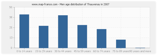 Men age distribution of Thauvenay in 2007