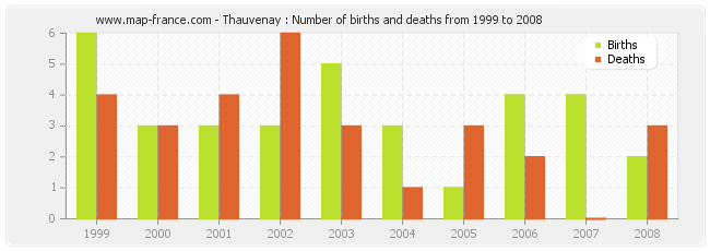Thauvenay : Number of births and deaths from 1999 to 2008