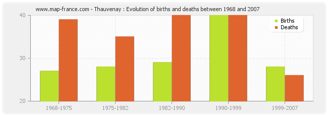 Thauvenay : Evolution of births and deaths between 1968 and 2007