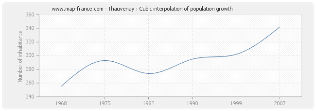 Thauvenay : Cubic interpolation of population growth
