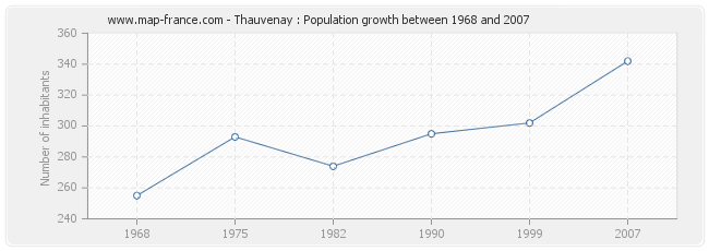 Population Thauvenay