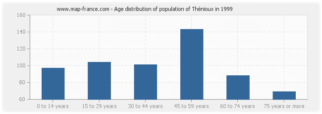 Age distribution of population of Thénioux in 1999