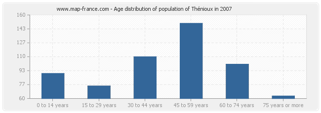 Age distribution of population of Thénioux in 2007