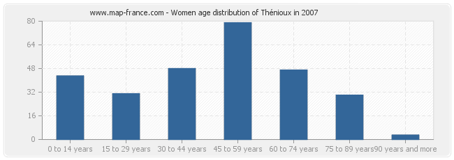 Women age distribution of Thénioux in 2007