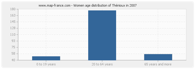 Women age distribution of Thénioux in 2007