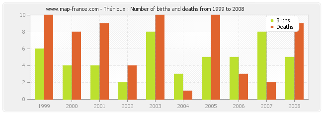 Thénioux : Number of births and deaths from 1999 to 2008