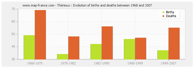 Thénioux : Evolution of births and deaths between 1968 and 2007