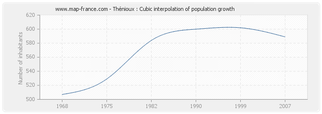 Thénioux : Cubic interpolation of population growth