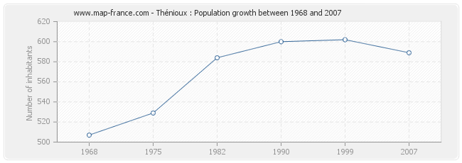 Population Thénioux
