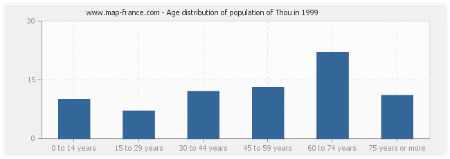 Age distribution of population of Thou in 1999