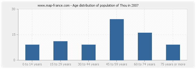 Age distribution of population of Thou in 2007