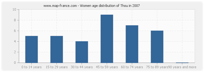 Women age distribution of Thou in 2007