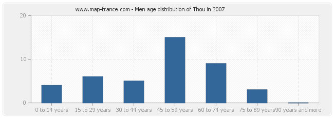 Men age distribution of Thou in 2007