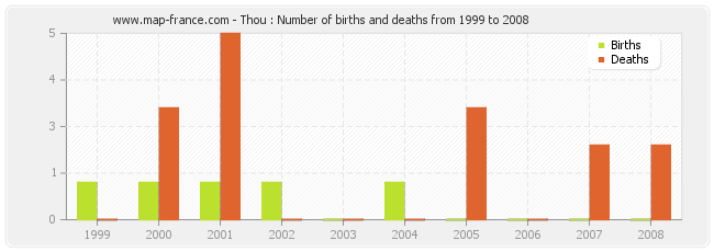 Thou : Number of births and deaths from 1999 to 2008