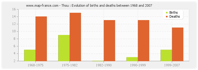 Thou : Evolution of births and deaths between 1968 and 2007