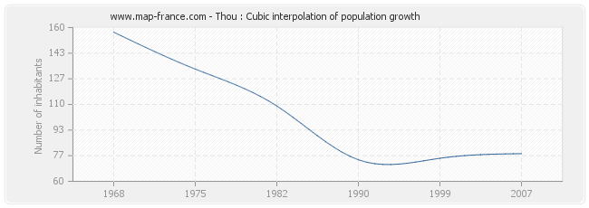 Thou : Cubic interpolation of population growth