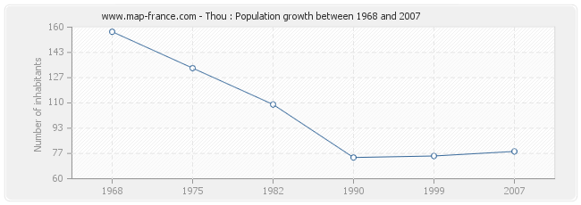 Population Thou