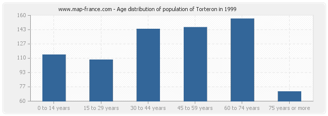 Age distribution of population of Torteron in 1999