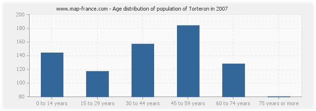 Age distribution of population of Torteron in 2007