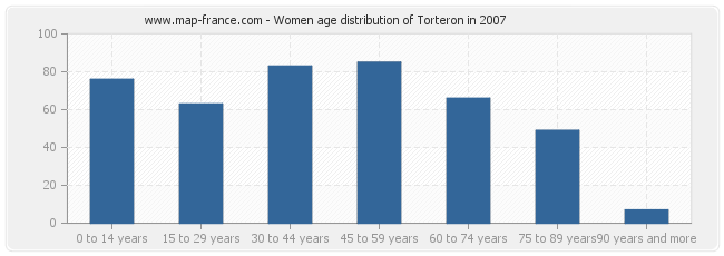 Women age distribution of Torteron in 2007