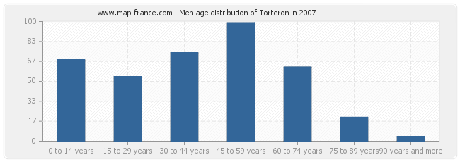 Men age distribution of Torteron in 2007