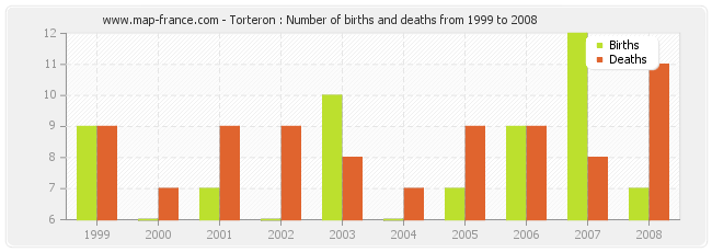 Torteron : Number of births and deaths from 1999 to 2008