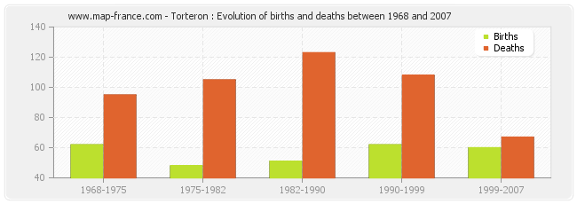 Torteron : Evolution of births and deaths between 1968 and 2007