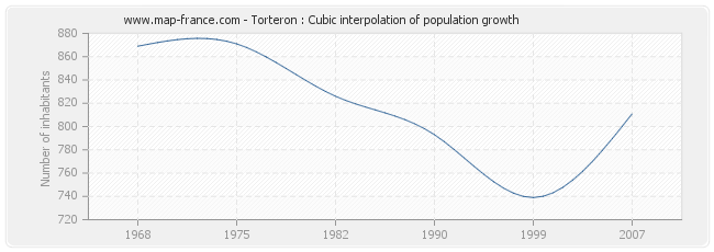 Torteron : Cubic interpolation of population growth