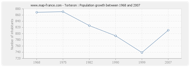 Population Torteron