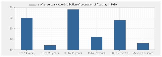 Age distribution of population of Touchay in 1999