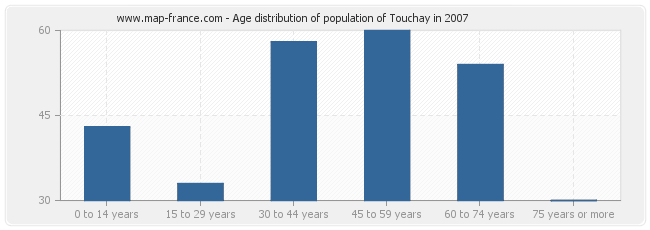 Age distribution of population of Touchay in 2007