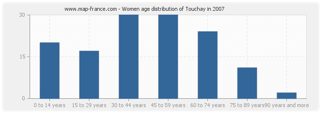 Women age distribution of Touchay in 2007