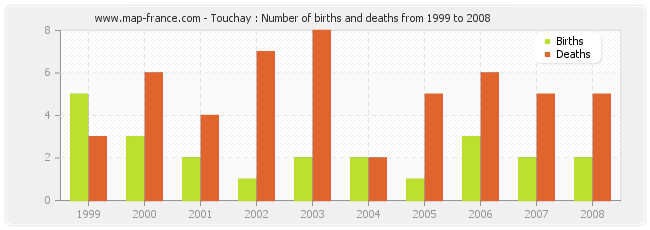 Touchay : Number of births and deaths from 1999 to 2008