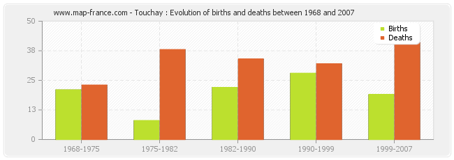 Touchay : Evolution of births and deaths between 1968 and 2007