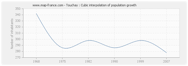 Touchay : Cubic interpolation of population growth