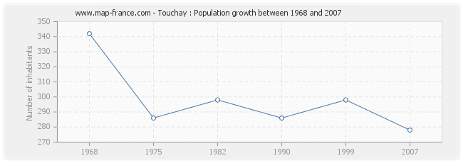 Population Touchay