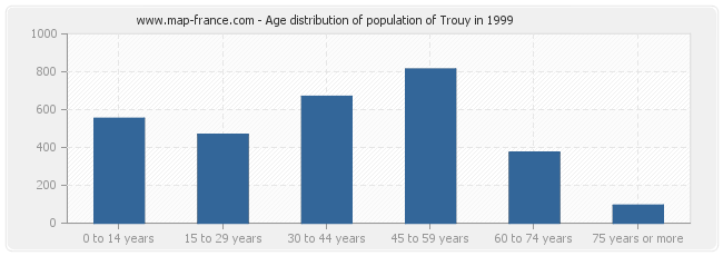 Age distribution of population of Trouy in 1999