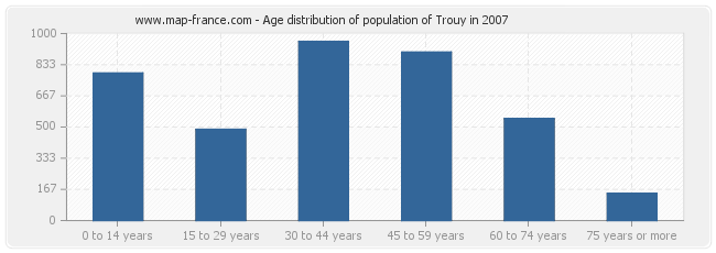 Age distribution of population of Trouy in 2007