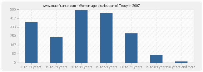 Women age distribution of Trouy in 2007