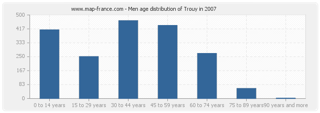 Men age distribution of Trouy in 2007