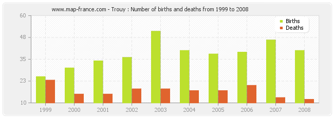 Trouy : Number of births and deaths from 1999 to 2008