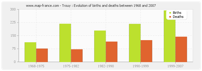 Trouy : Evolution of births and deaths between 1968 and 2007