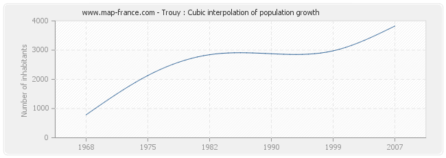 Trouy : Cubic interpolation of population growth