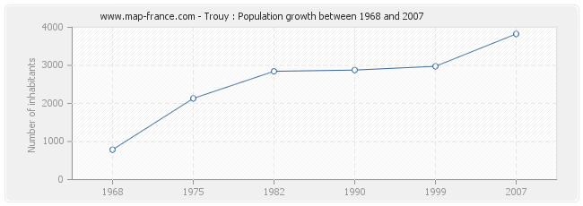 Population Trouy