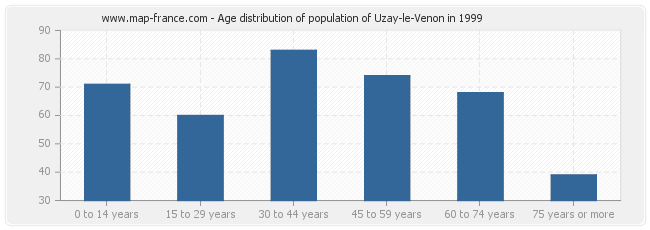 Age distribution of population of Uzay-le-Venon in 1999