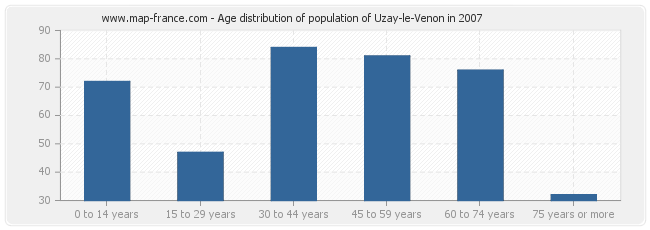 Age distribution of population of Uzay-le-Venon in 2007